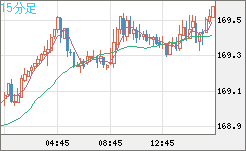ユーロ/円チャート（EUR/JPY）15分足