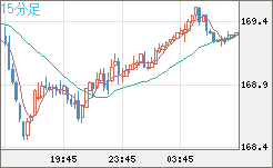 ユーロ/円チャート（EUR/JPY）15分足