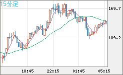 ユーロ/円チャート（EUR/JPY）15分足