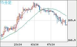 ユーロ/円チャート（EUR/JPY）15分足