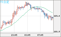 ユーロ/円チャート（EUR/JPY）15分足