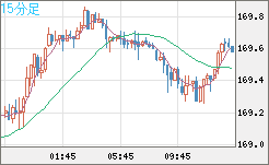 ユーロ/円チャート（EUR/JPY）15分足
