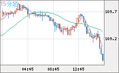 ユーロ/円チャート（EUR/JPY）15分足