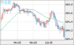 ユーロ/円チャート（EUR/JPY）15分足