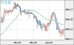 ユーロ/円チャート（EUR/JPY）15分足