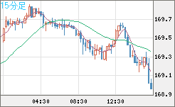 ユーロ/円チャート（EUR/JPY）15分足
