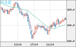 ユーロ/円チャート（EUR/JPY）15分足