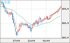 ユーロ/円チャート（EUR/JPY）15分足