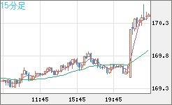 ユーロ/円チャート（EUR/JPY）15分足