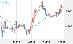 ユーロ/円チャート（EUR/JPY）15分足