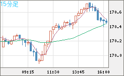 ユーロ/円チャート（EUR/JPY）15分足