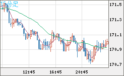 ユーロ/円チャート（EUR/JPY）15分足