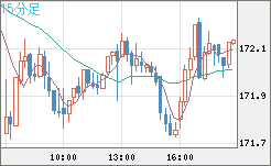 ユーロ/円チャート（EUR/JPY）15分足
