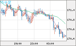 ユーロ/円チャート（EUR/JPY）15分足