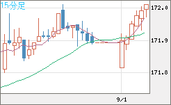 ユーロ/円チャート（EUR/JPY）15分足