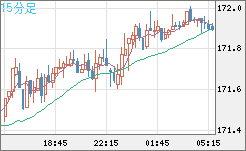 ユーロ/円チャート（EUR/JPY）15分足