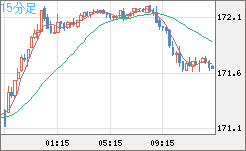 ユーロ/円チャート（EUR/JPY）15分足