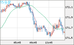 ユーロ/円チャート（EUR/JPY）15分足