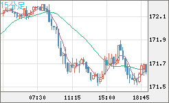 ユーロ/円チャート（EUR/JPY）15分足
