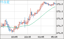 ユーロ/円チャート（EUR/JPY）15分足
