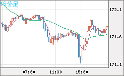 ユーロ/円チャート（EUR/JPY）15分足