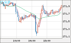 ユーロ/円チャート（EUR/JPY）15分足