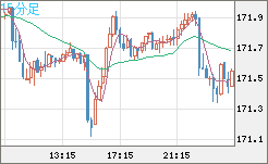 ユーロ/円チャート（EUR/JPY）15分足