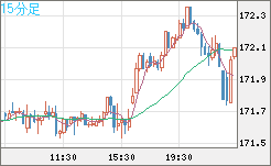 ユーロ/円チャート（EUR/JPY）15分足