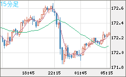 ユーロ/円チャート（EUR/JPY）15分足