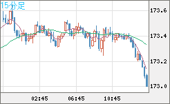ユーロ/円チャート（EUR/JPY）15分足