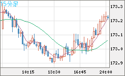 ユーロ/円チャート（EUR/JPY）15分足
