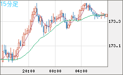 ユーロ/円チャート（EUR/JPY）15分足