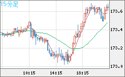 ユーロ/円チャート（EUR/JPY）15分足