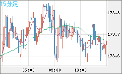 ユーロ/円チャート（EUR/JPY）15分足
