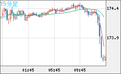 ユーロ/円チャート（EUR/JPY）15分足