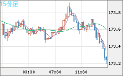 ユーロ/円チャート（EUR/JPY）15分足