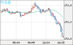 ユーロ/円チャート（EUR/JPY）15分足