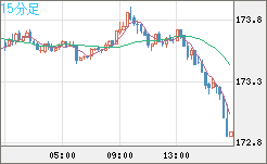ユーロ/円チャート（EUR/JPY）15分足