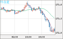 ユーロ/円チャート（EUR/JPY）15分足