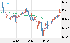 ユーロ/円チャート（EUR/JPY）15分足