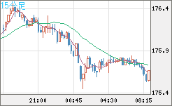 ユーロ/円チャート（EUR/JPY）15分足