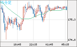 ユーロ/円チャート（EUR/JPY）15分足
