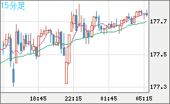 ユーロ/円チャート(EUR/JPY)15分足