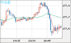 ユーロ/円チャート（EUR/JPY）15分足
