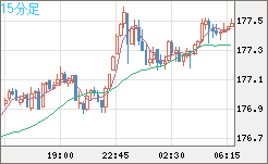 ユーロ/円チャート(EUR/JPY)15分足