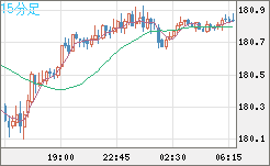 ユーロ/円チャート(EUR/JPY)15分足