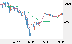 ユーロ/円チャート（EUR/JPY）15分足