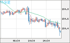 ユーロ/円チャート(EUR/JPY)15分足