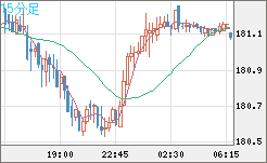 ユーロ/円チャート(EUR/JPY)15分足