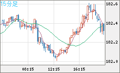 ユーロ/円チャート（EUR/JPY）15分足